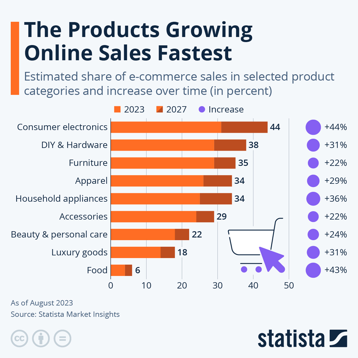 Infographic: The Products Growing Online Sales Fastest | Statista