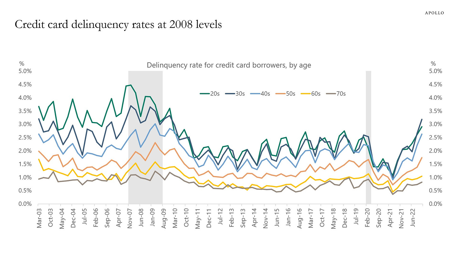 Credit card delinquencies are back at 2008 levels.