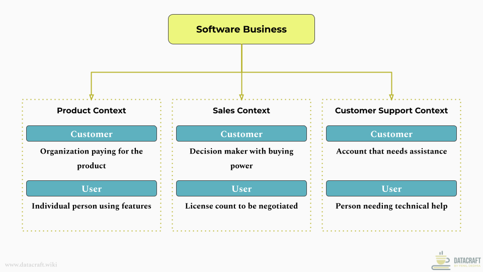 Bounded Context Example: "Pipeline" term in Data Platform context
