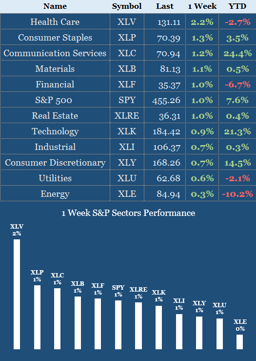 Sectors Performance 20 - 24 Nov 2023