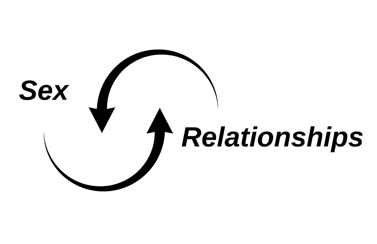 Word sex and relationships connected by two curving arrows.