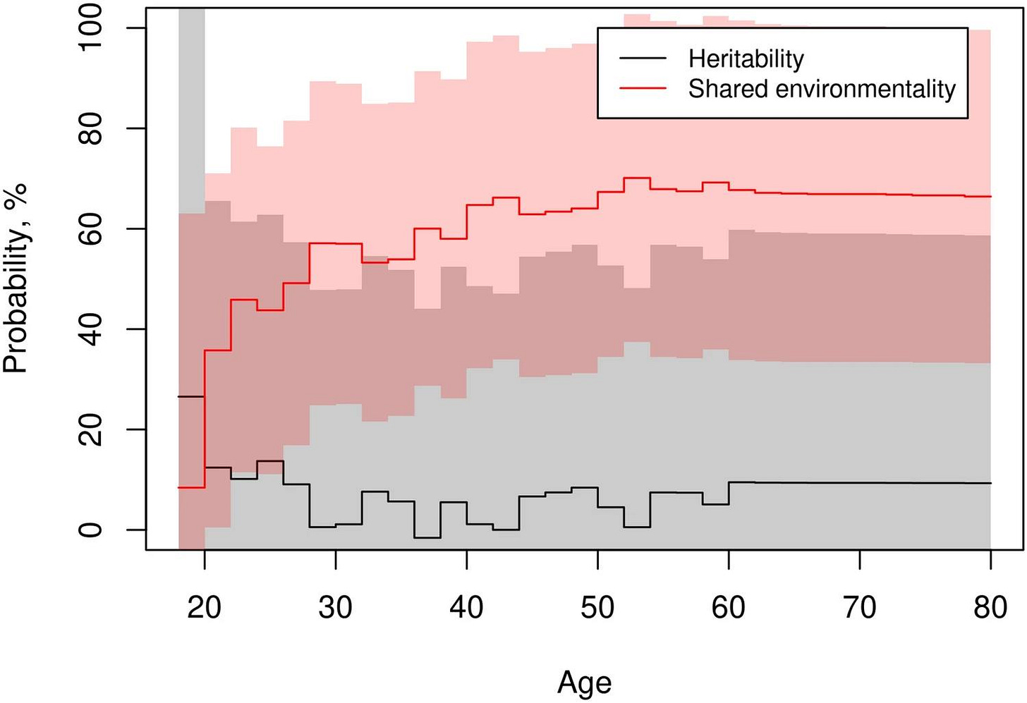 Môže ísť o grafiku, na ktorej je text, v ktorom sa píše „100 08 Heritability Shared environmentality % Probability 60 40 20 20 30 40 40 50 50 60 70 Age 80“ Môže ísť o grafiku, na ktorej je text, v ktorom sa píše „100 08 Heritability Shared environmentality % Probability 60 40 20 20 30 40 40 50 50 60 70 Age 80“