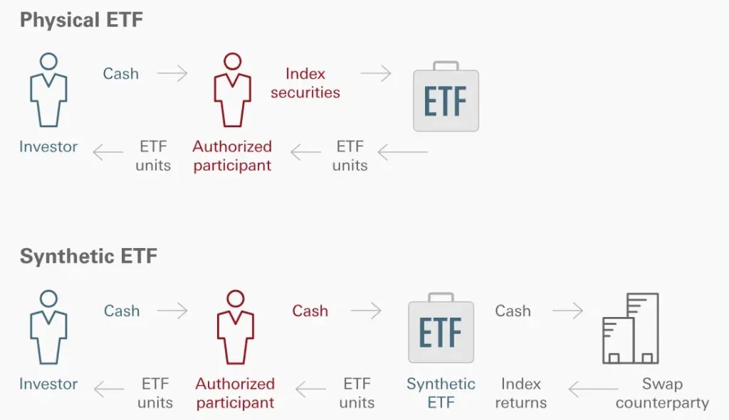 Les différences entre les ETF physiques et les ETF synthétiques -