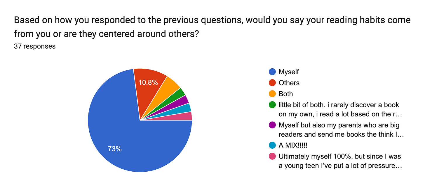 Forms response chart. Question title: Based on how you responded to the previous questions, would you say your reading habits come from you or are they centered around others?. Number of responses: 37 responses.