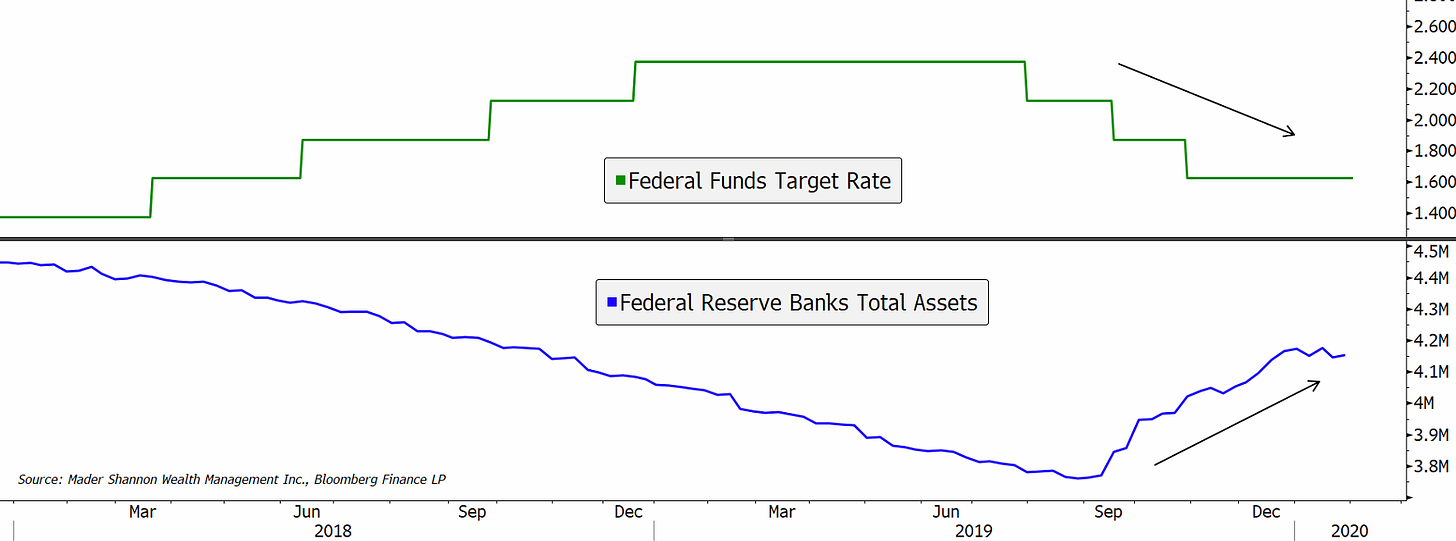Fed Funds and BS