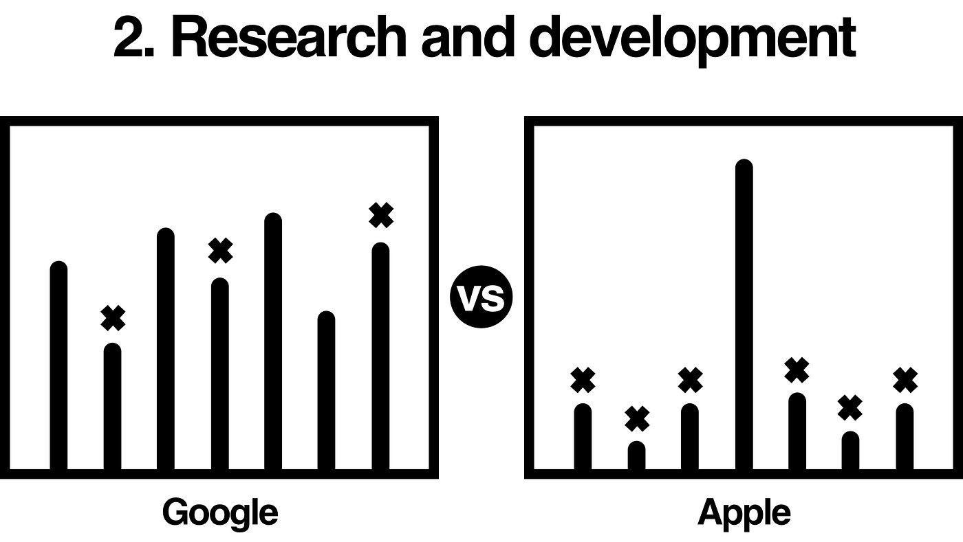 Google vs Apple: research and development (R&D) comparison