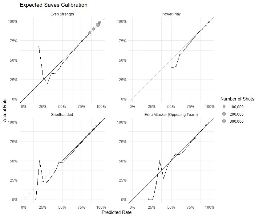 Expected saves calibration charts by game strength state