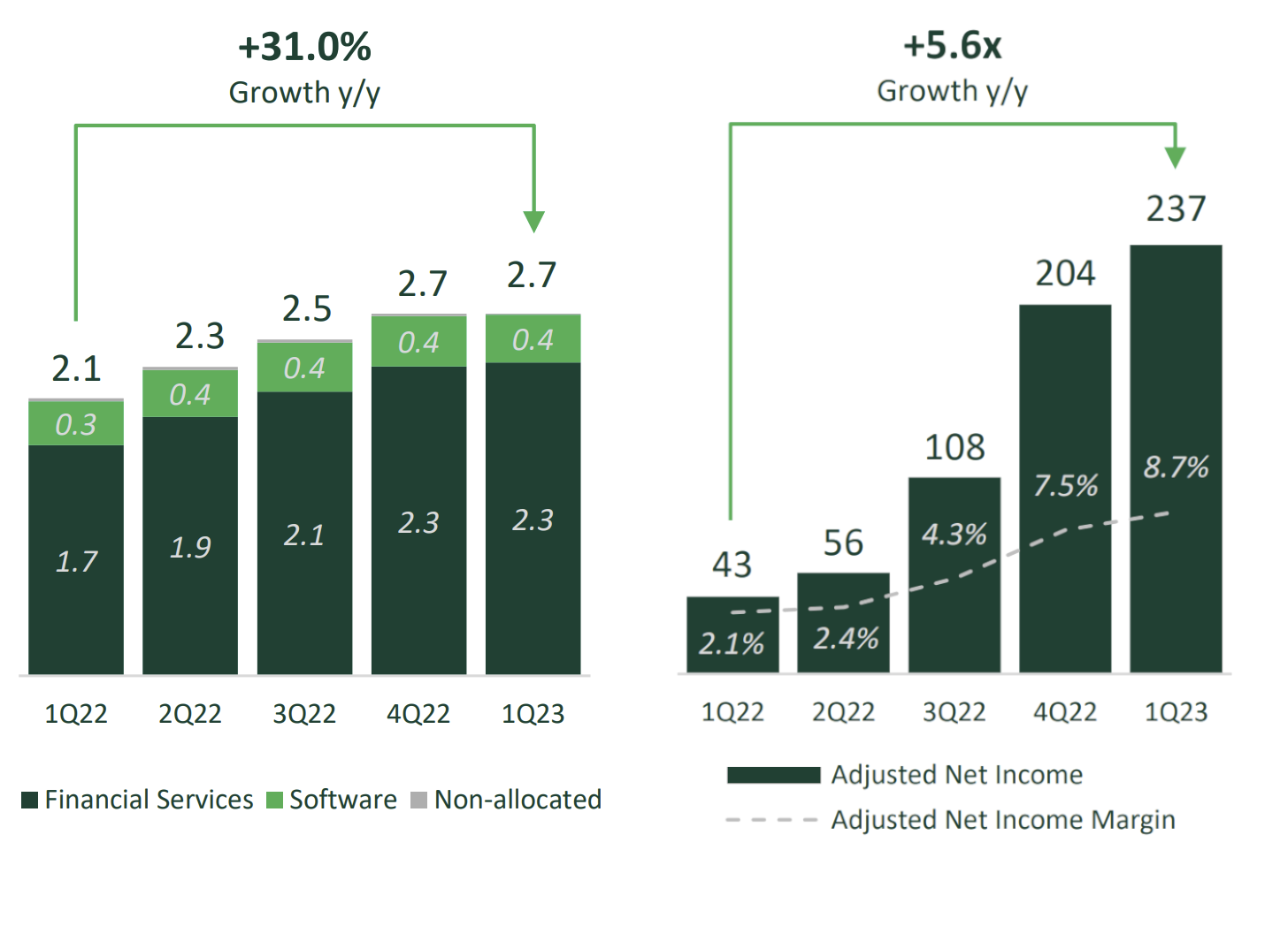 STNE: Total Revenue & Adjusted Net Income (R$bn / R$mn)