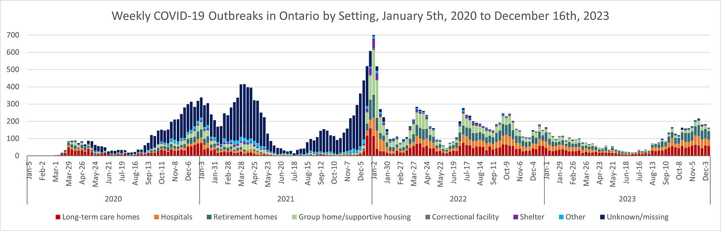 Chart showing weekly covid-19 outbreaks in Ontario by setting from January 5th, 2020 to December 16th, 2023.Outbreaks peak around 100 in Spring 2020, 300 in Winter 2020/21, 400 in Spring 20231, 700 in Winter 2021/22, 300 in Spring 2022 and in Summer 2022, 250 in Fall 2022, and increase from around 20 in Summer 2023 to 150-200 by mid-December 2023.