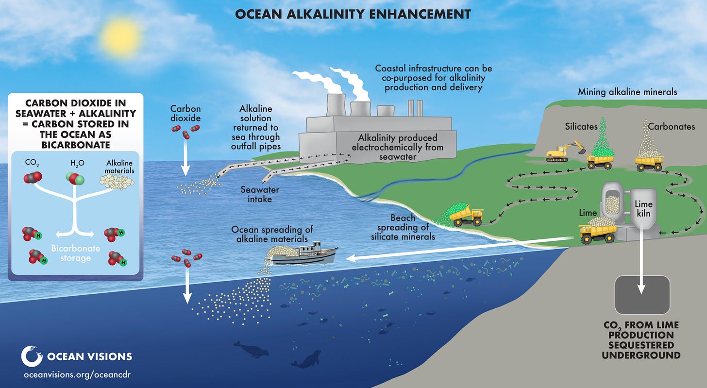Ocean Visions | Ocean Alkalinity Enhancement