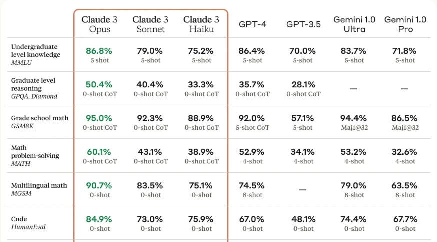 Claude 3 vs GPT-4, Gemini, and other models on LLM benchmarks