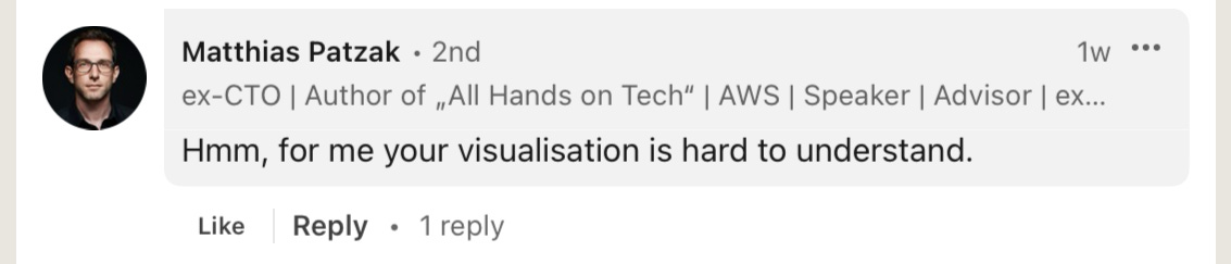 This image shows a LinkedIn post from Matthias Patzak, whose profile indicates he is an "ex-CTO | Author of 'All Hands on Tech' | AWS | Speaker | Advisor | ex..." (with the title appearing to be cut off). The post was made 1 week ago and is labeled as "2nd" (likely indicating it's his second comment in a thread). His post reads: "Hmm, for me your visualisation is hard to understand." The post shows "Like" and "Reply" options at the bottom, and indicates there is 1 reply to this comment.