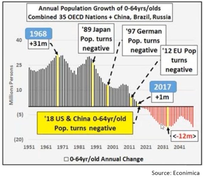 A chart of the falling population aged 0-64 years old in the largest countries