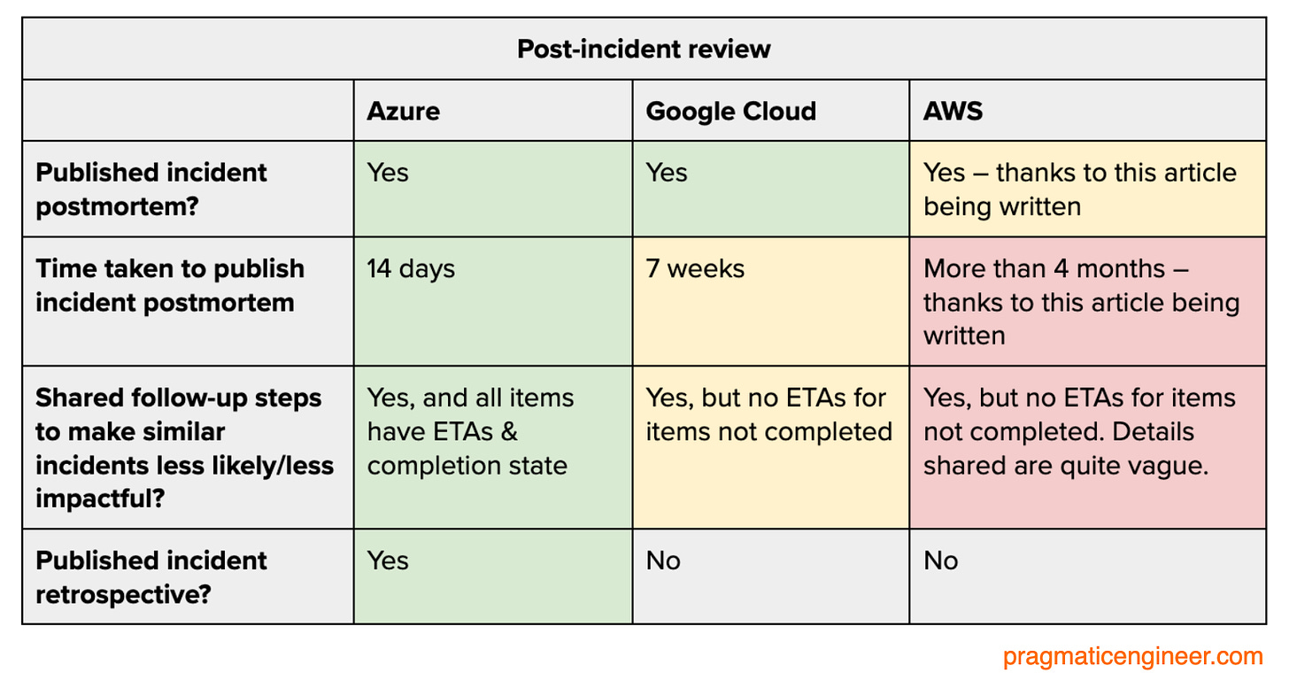 How the providers handled the final post-incident review