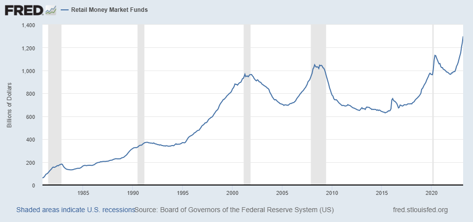 FRED 
— Retail Money Market Funds 
1985 
2005 
2010 
Shaded areas indicate US. recessionsource: Board ot Governors ot the Federal Reserve System (LIS) 
2015 
tred_stlouisted.org 