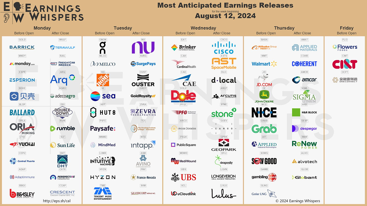 The most anticipated earnings releases for the week of August 12, 2024 are Alibaba #BABA, Barrick Gold #GOLD, Applied Materials #AMAT, Walmart #WMT, Nu Holdings #NU, Cisco Systems #CSCO, JD.com #JD, TeraWulf #WULF, On Holding #ONON, and Melco Resorts #MLCO.