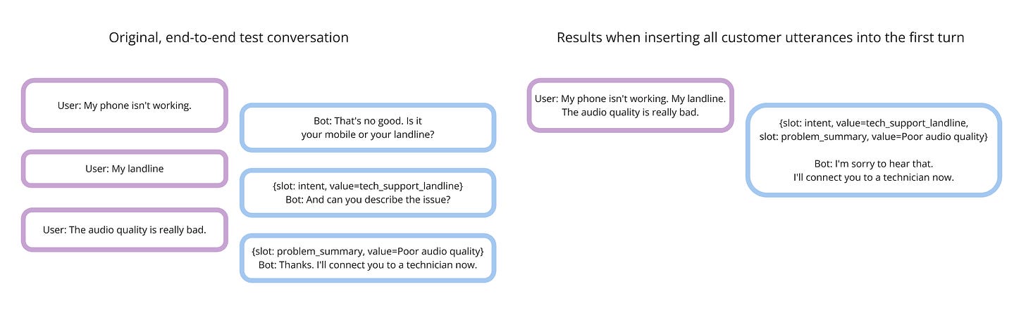 An example showing how concatenating user utterances into a single first turn triggers the same final predictions as in the original manual test.