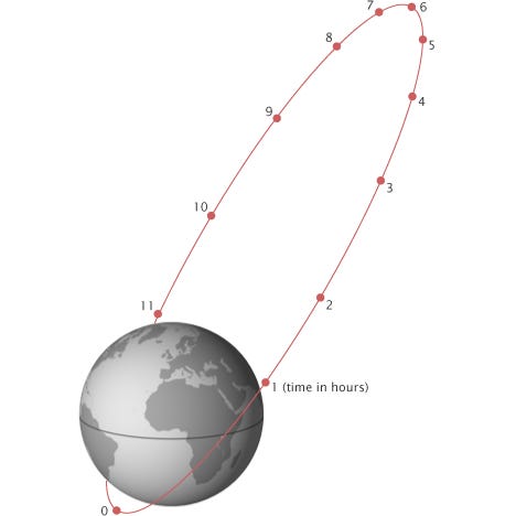 Highly elliptical orbit - Wikipedia