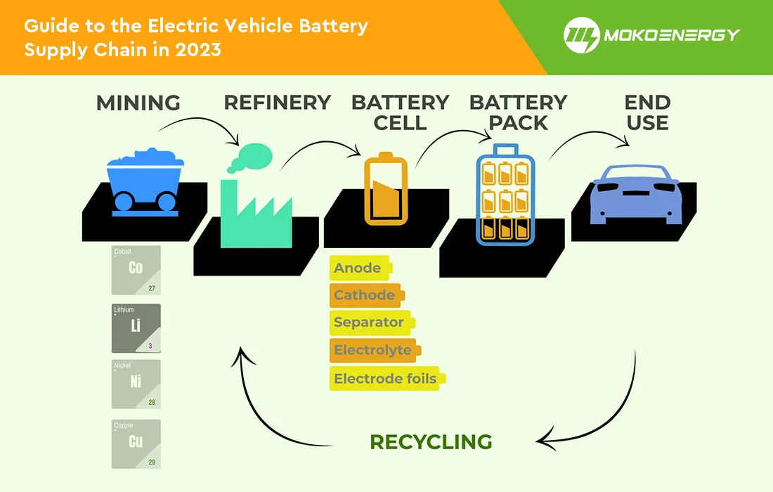 Guide to the EV Battery Supply Chain in 2024 - MokoEnergy - Your ...