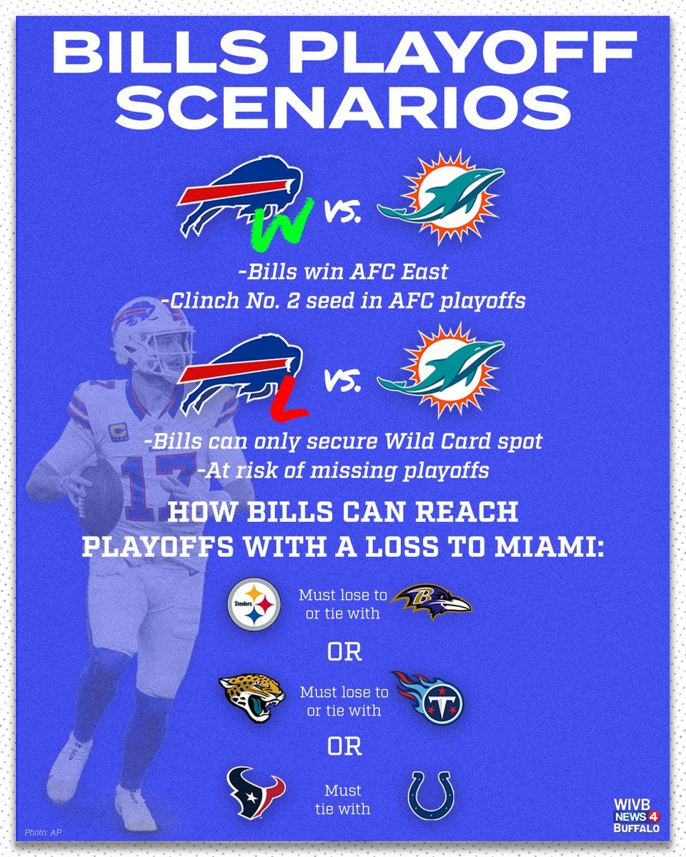 News 4 Buffalo on X: "🏈 The Bills can win the AFC East title and secure a  playoff spot with a victory over the Dolphins on Sunday night, but things  get dicey