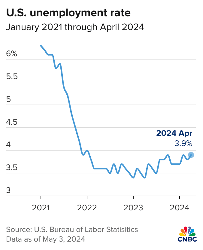 Jobs report April 2024: U.S. job growth totaled 175,000 in April