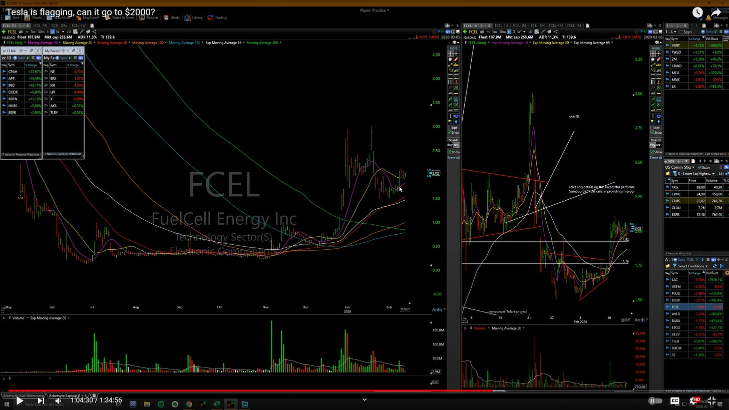 $FCEL -Daily/Hourly Chart