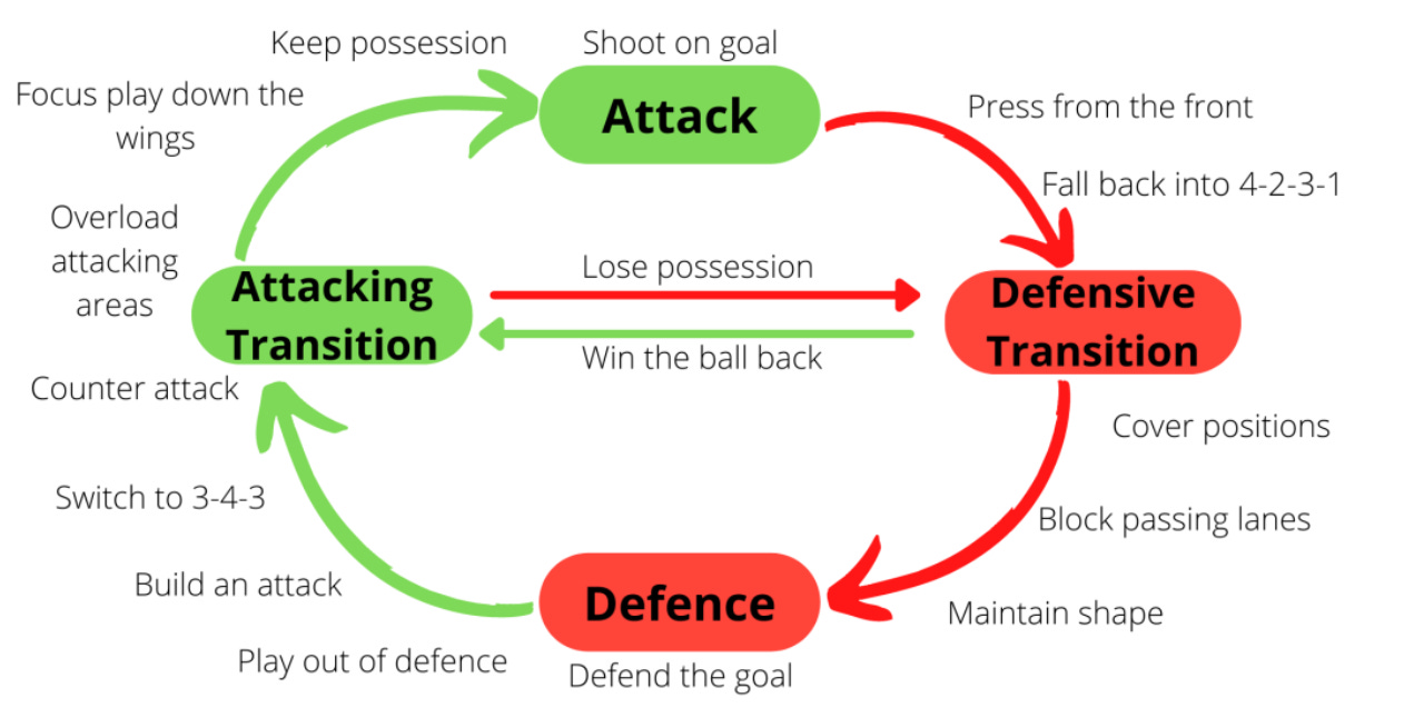 A Look into Tactical Periodisation – Breaking The Lines