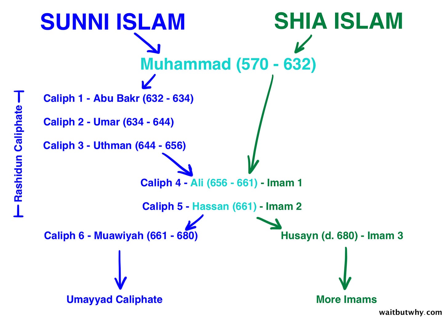 From Muhammad to ISIS: Iraq's Full Story — Wait But Why