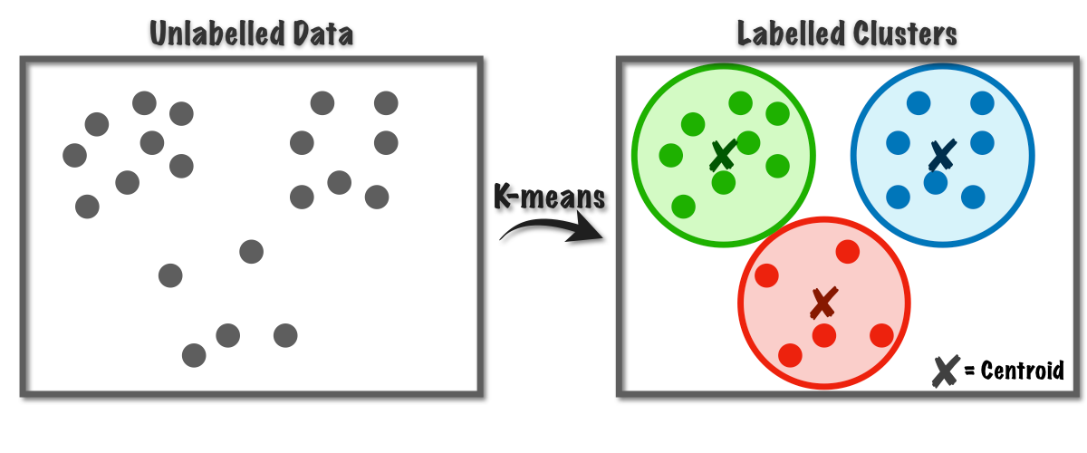K-means: A Complete Introduction. K-means is an unsupervised clustering… |  by Alan Jeffares | Towards Data Science