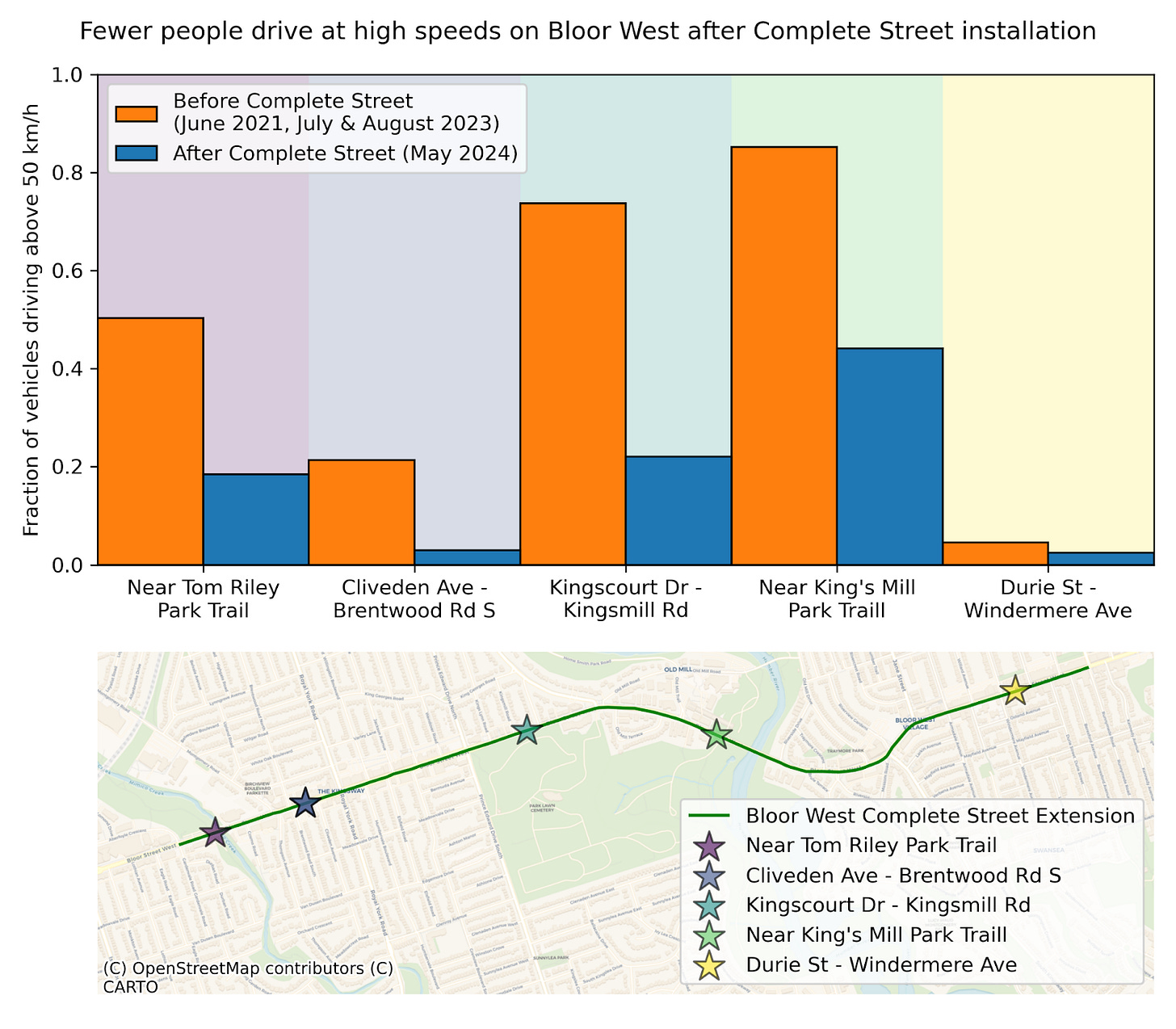 Clustered bar chart comparing the percentage of vehicles exceeding 50 km/h on Bloor West before and after the Complete Street Extension. The chart shows a decline in speeding across multiple measurement points along the corridor after the redesign