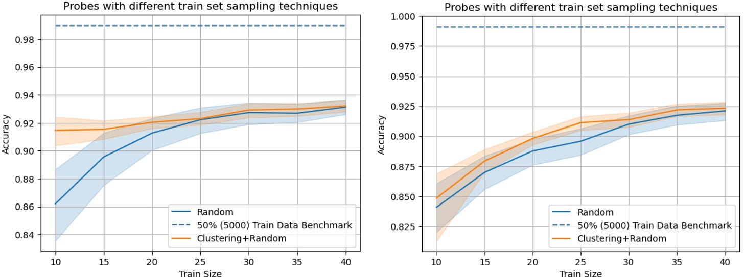 Figure 3: Random vs Clustering+Random coreset sampling. The left plot shows performance when features are extracted from the token immediately preceding the <eot> tag that marks the end of the prompt. The right plot shows performance when features are extracted from the very last token in the prompt.