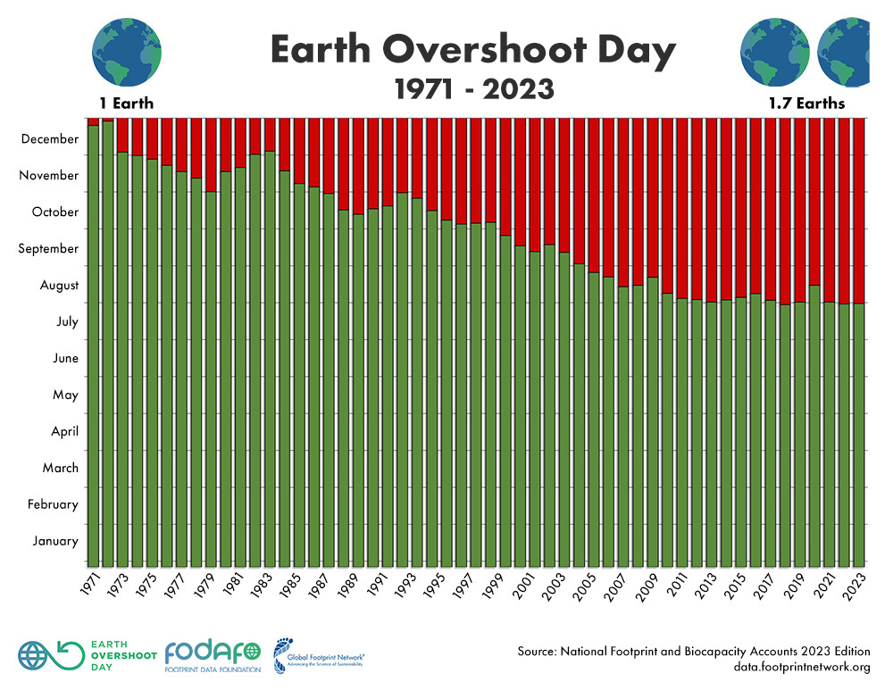 Earth Overshoot Day 1971-2023