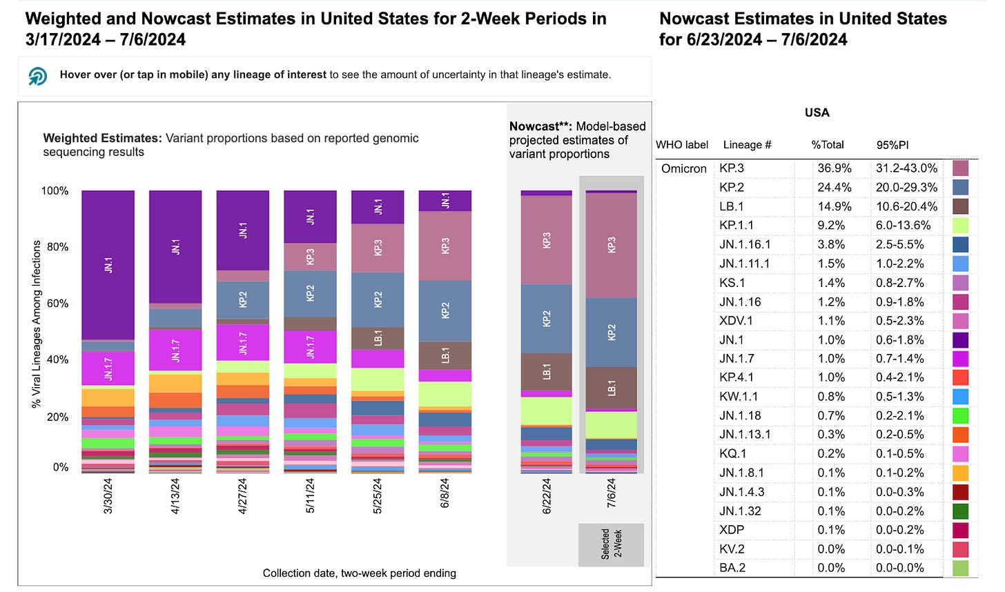 Two stacked bar charts with two-week periods for sample collection dates on the horizontal x-axis and percentage of viral lineages among infections on the vertical y-axis. Title of the first bar chart reads “Weighted Estimates: Variant proportions based on reported genomic sequencing results” with collection dates ranging from 3/30/2024 to 6/8/2024. The second chart’s title reads “Nowcast: model-based projected estimates of variant proportions,” dates ranging from 6/22/24 to 7/6/2024. In the Nowcast Estimates for the period ending on 7/6/24, KP.3 (mauve) is predicted to remain the dominant strain at 25.9%. JN.1 (dark purple) is projected to decrease to 1 percent, while KP.2 (blue) grows to  24.4 percent. Other variants are at smaller percentages represented by a handful of other colors as small slivers.The legend with a list of variants, proportions, and their associated colors is on the far right of the bar charts.