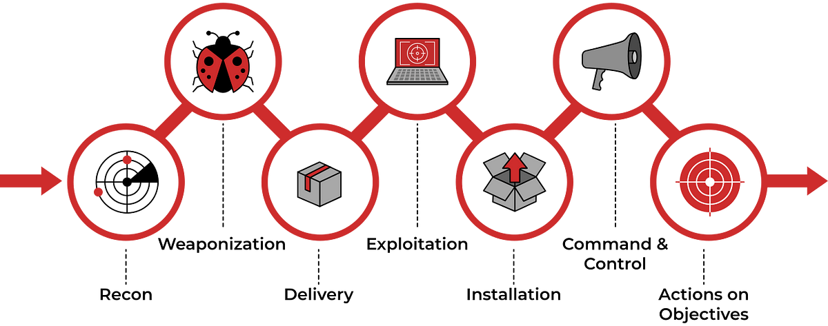 Cyber Kill Chain. The Cyber Kill Chain is a framework… | by NorthStar |  Medium