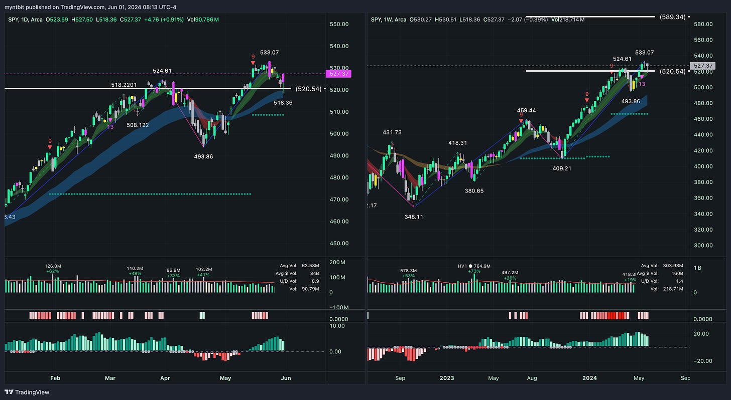 Market Trader Report | Jun 02, 2024 + Stock Watchlist