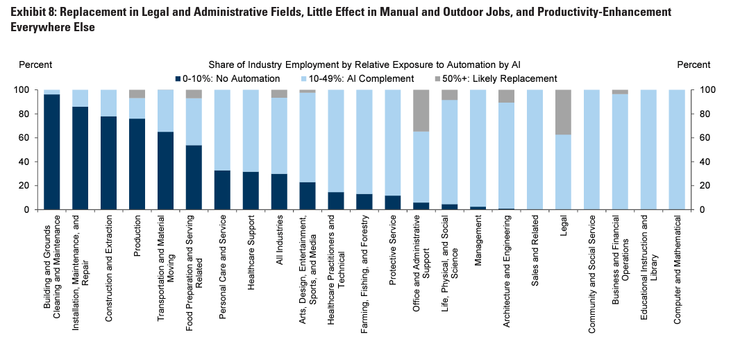 Which jobs will AI hit hardest, and which will stay safe the longest?