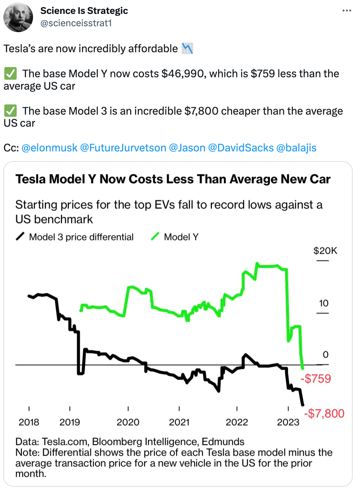  See new Tweets Conversation Science Is Strategic @scienceisstrat1 Tesla’s are now incredibly affordable 📉   ✅  The base Model Y now costs $46,990, which is $759 less than the average US car  ✅  The base Model 3 is an incredible $7,800 cheaper than the average US car  Cc:  @elonmusk   @FutureJurvetson   @Jason   @DavidSacks   @balajis