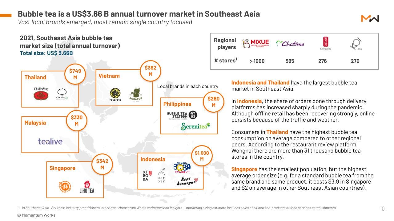 New Report] The US$3.66 billion bubble tea market of Southeast Asia - The  Low Down - Momentum Works