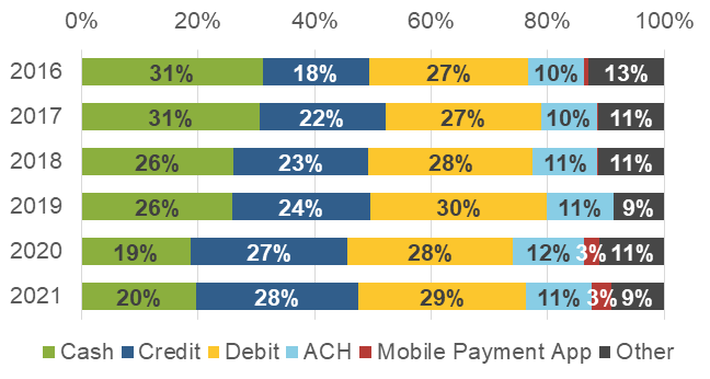 Share of payments use for all payments (by number)