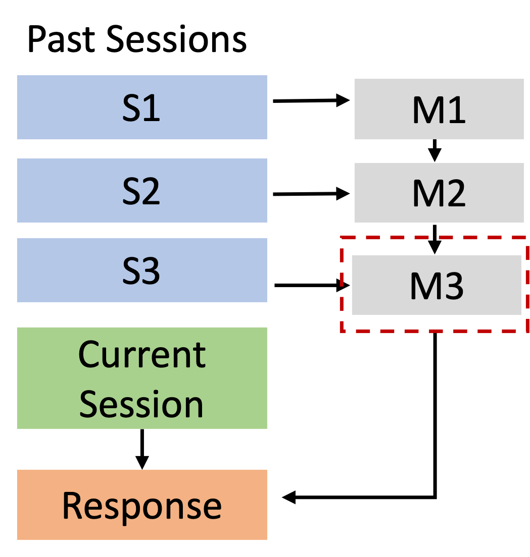 The schematic overview of recursive summarization. The model uses the first session to generate initial memory (green arrows), then updates the memory when the second session ends (yellow arrows), and generates a response using the latest memory at the third session (blue arrows). The schematic overview of recursive summarization. The model uses the first session to generate initial memory (green arrows), then updates the memory when the second session ends (yellow arrows), and generates a response using the latest memory at the third session (blue arrows).