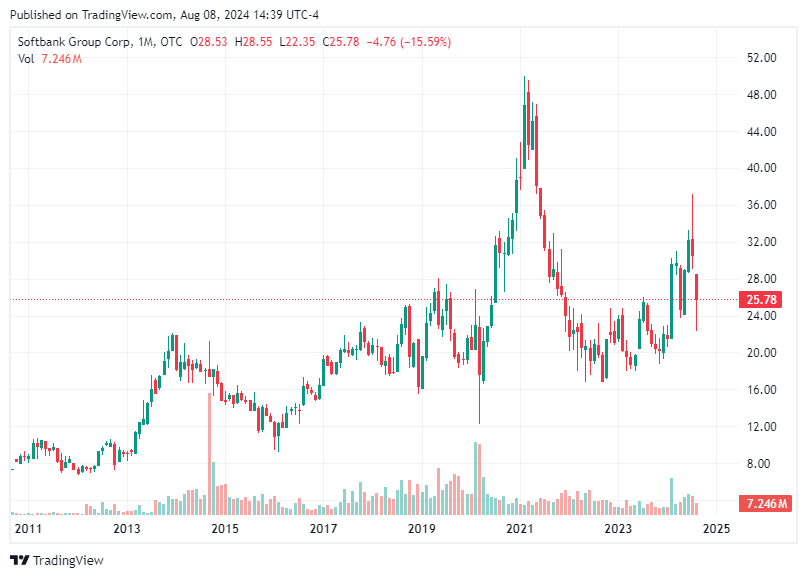 TradingView chart