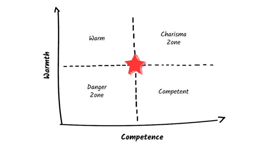 What’s Your Communication Style?