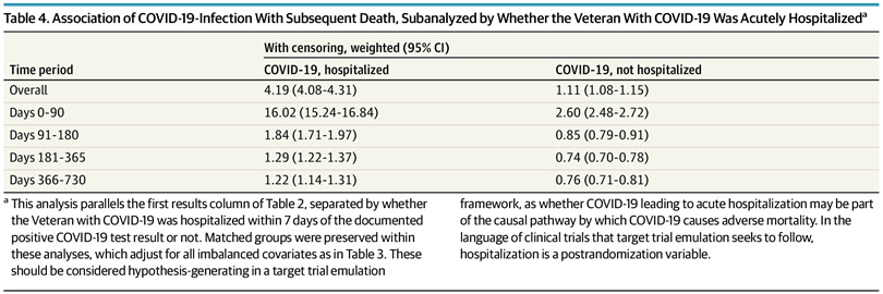Association of COVID-19-Infection With Subsequent Death, Subanalyzed by Whether the Veteran With COVID-19 Was Acutely Hospitalizeda