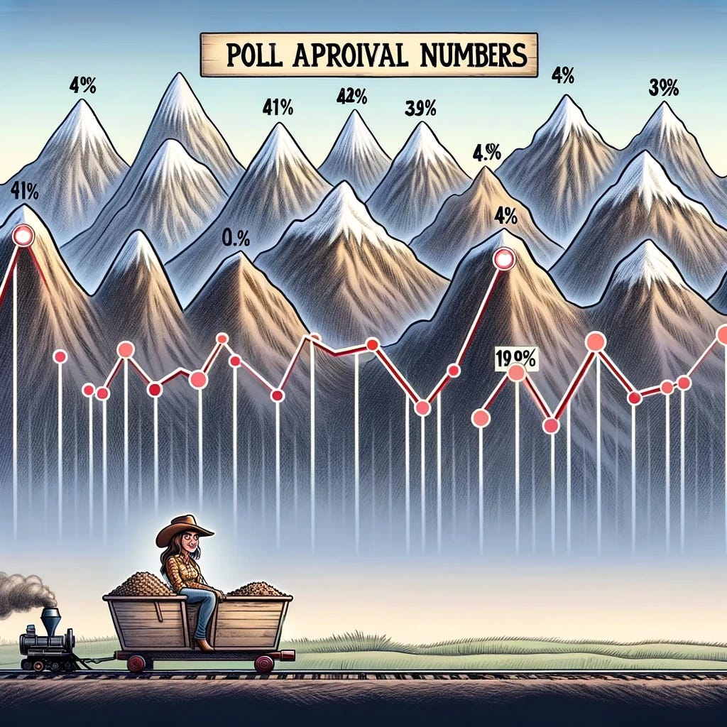 Imagine a cartoon depicting a mountain range, where each peak represents a different point on a graph showing poll approval numbers. As the range progresses from left to right, the peaks gradually decrease in height, symbolizing a decline in approval ratings. The tallest peak starts on the left, indicating high approval at first, and as we move to the right, the peaks become smaller, illustrating a downward trend in the numbers. Additionally, add a mine cart on one of the downward-trending lines, and in that mine cart, place a brunette woman with a brown cowboy hat wearing glasses. This scene combines the natural beauty of mountains with the analytical representation of polling data, conveying a message about decreasing popularity or approval in a visually engaging and straightforward manner.