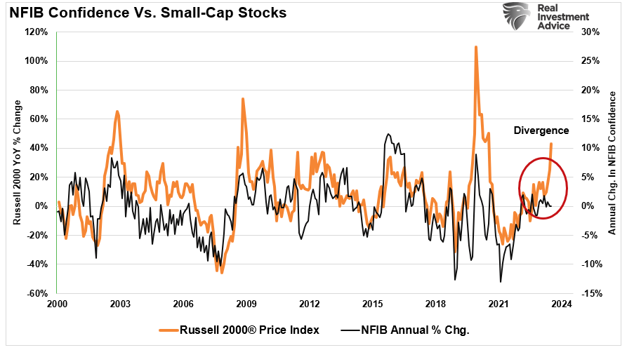 NFIB Index vs the Russell 2000 small caps