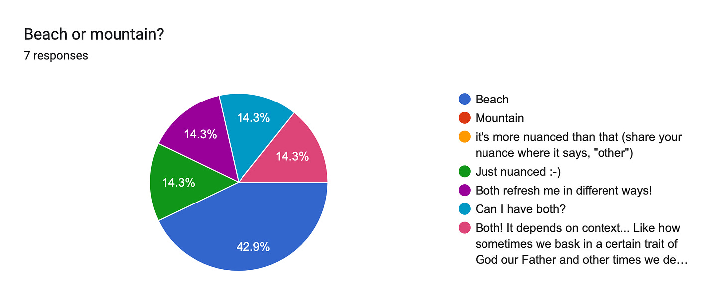Forms response chart. Question title: Beach or mountain?. Number of responses: 7 responses.