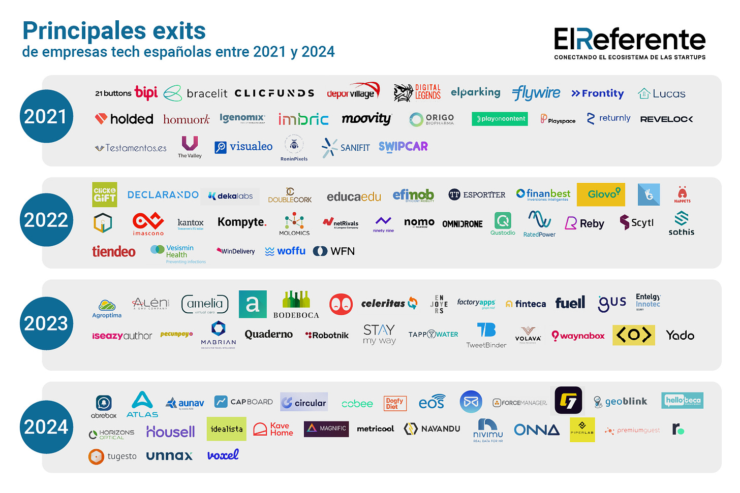 Principales exits españoles entre los años 2021 y 2024