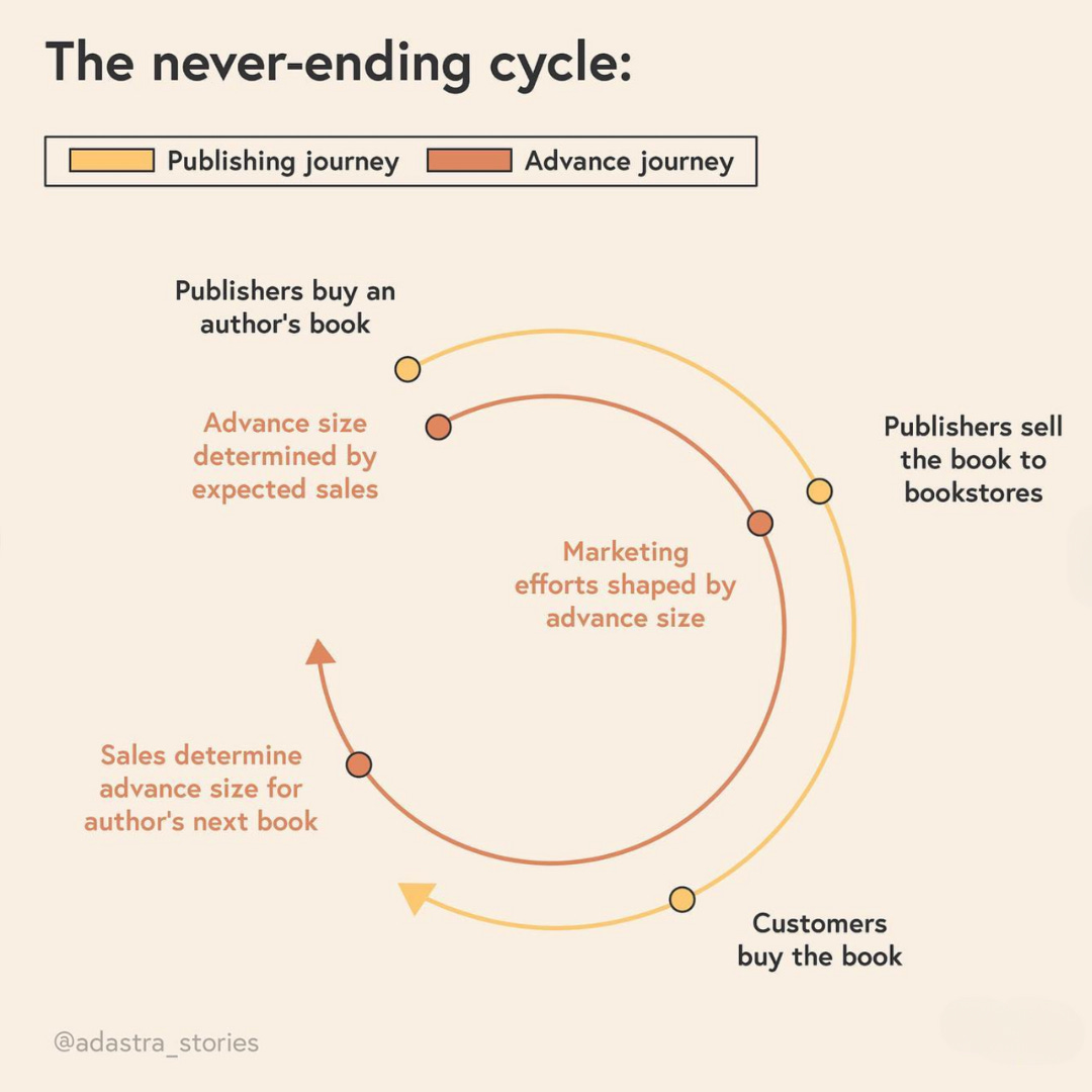 A circular graph depicting the cycle of marketing and advances