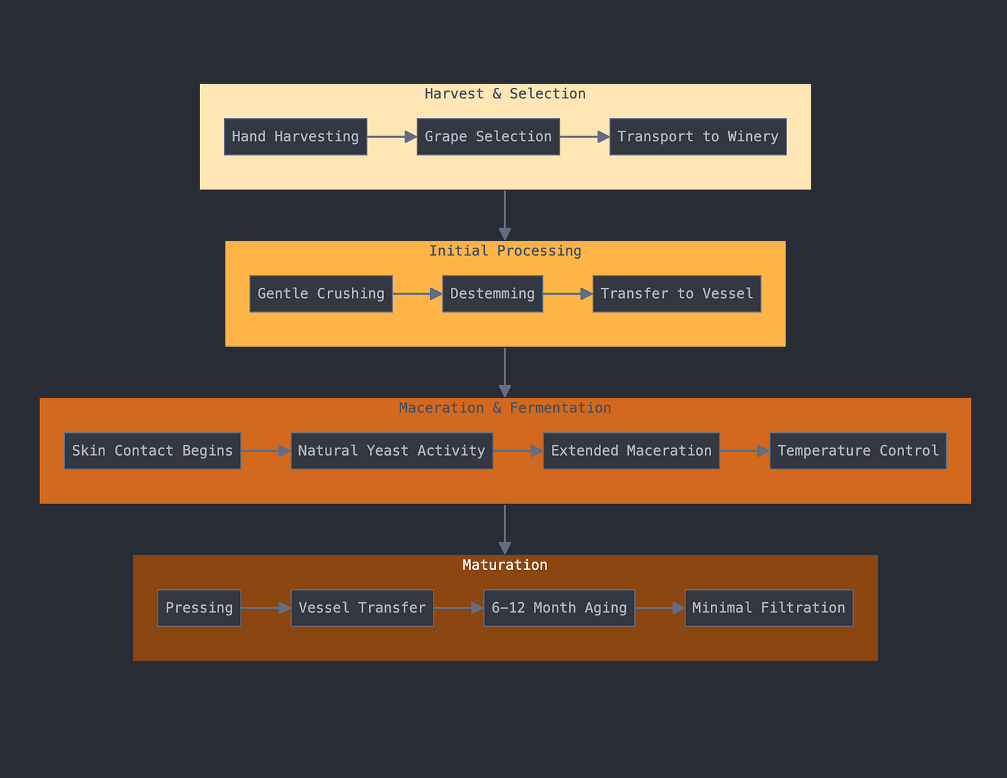 Orange Wine Production Process