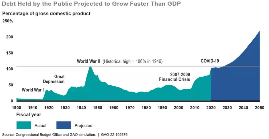 Larger Federal Deficits & Higher Interests Rates Point to the Need for  Urgent Action | U.S. GAO